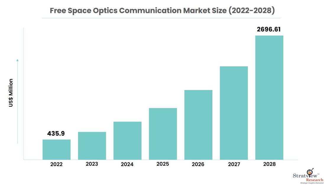 free-space-optics-communication-market-size